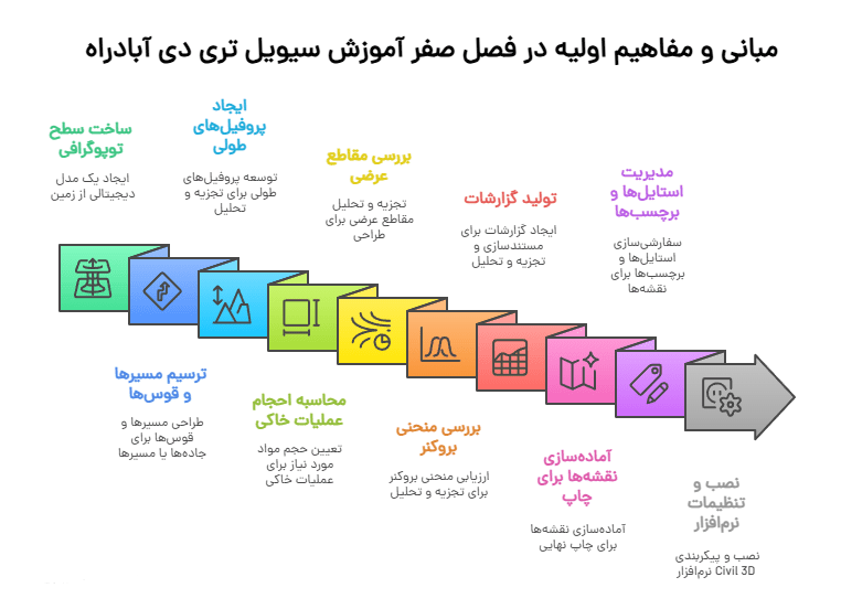 مبانی و مفاهیم اولیه در آموزش سریع Civil3D