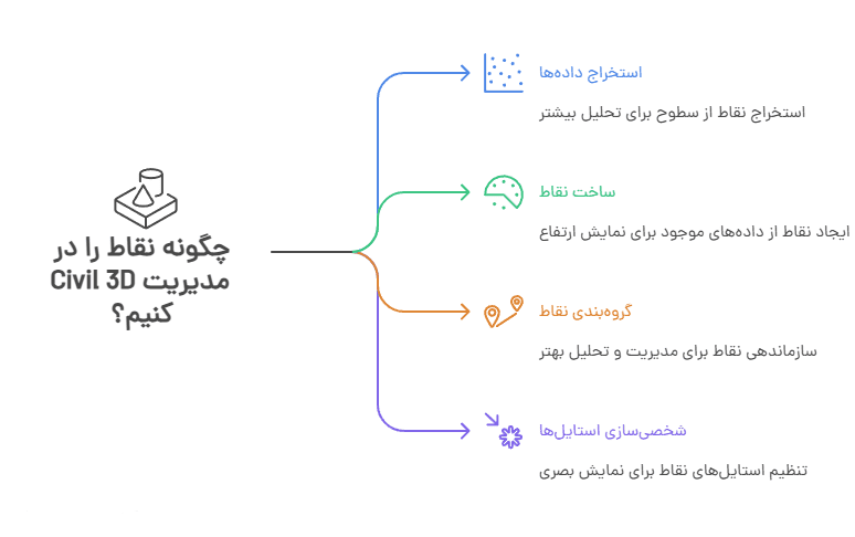 چگونه نقاط را در آموزش سریع Civil3D مدیریت کنیم