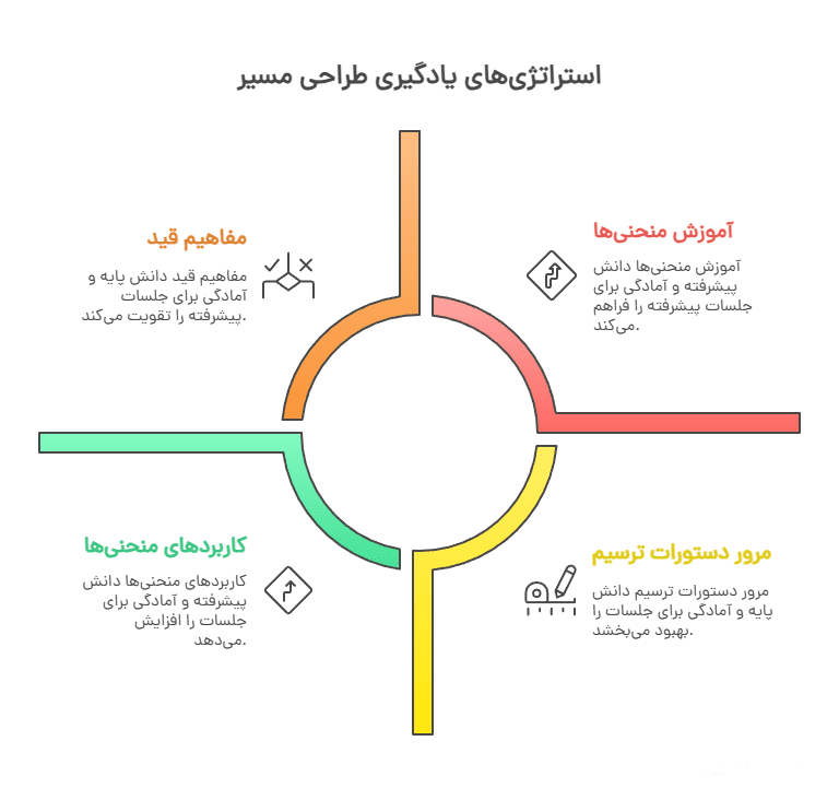 Learning strategy for path design