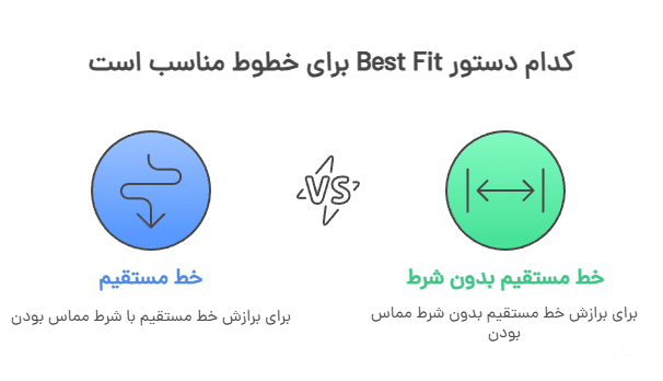 Which best fit command is appropriate for lines?