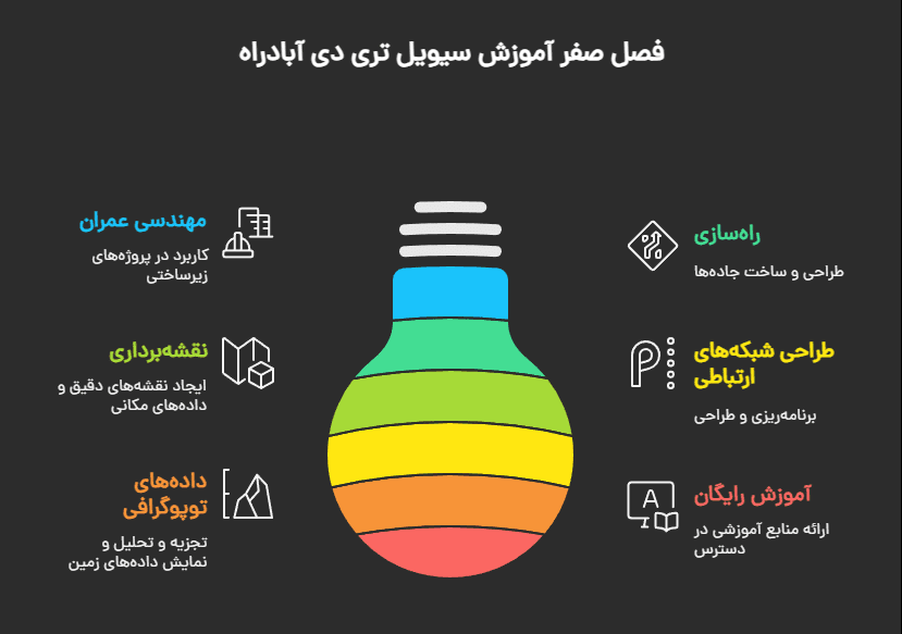 آموزش سریع CIVIL3D آبادراه