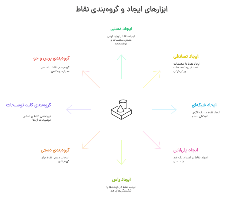 آموزش گروه نقطه
