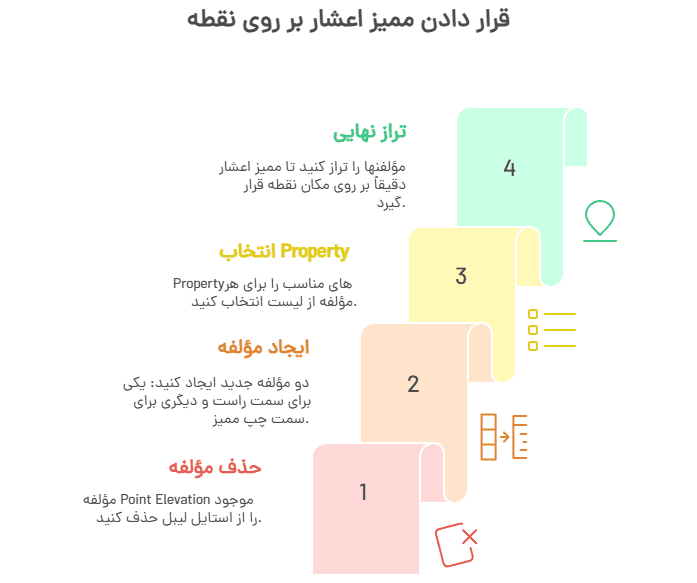 آموزش گروه نقطه