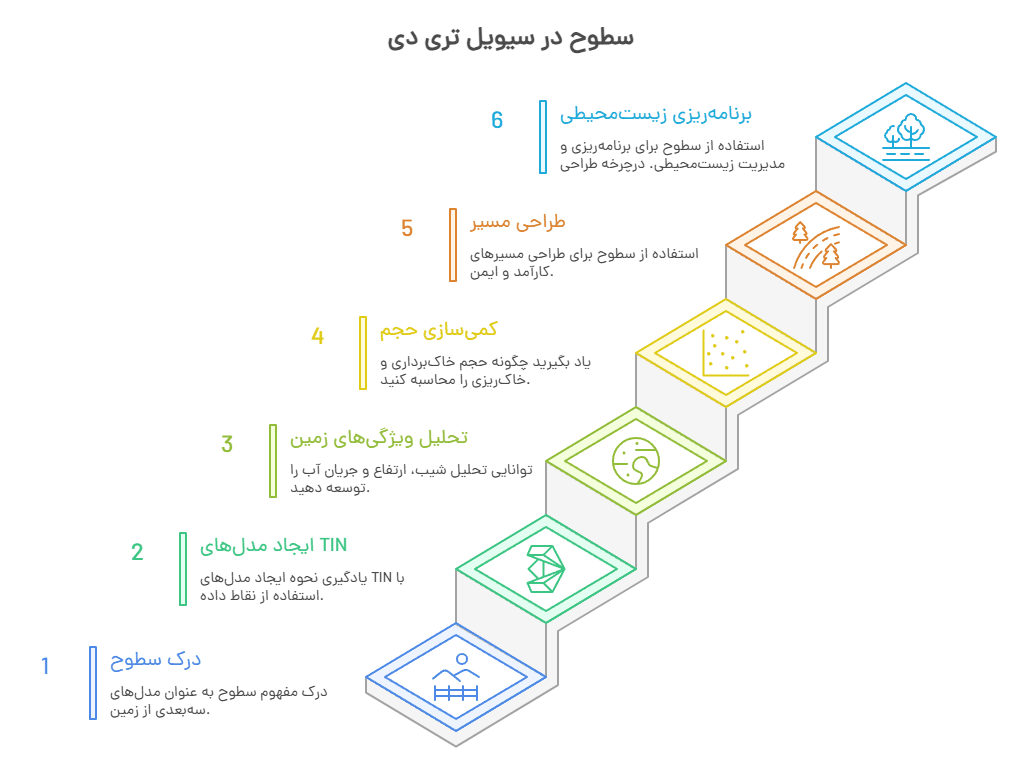 سطوح توپوگرافی