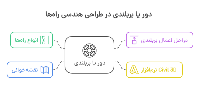 بربلندی