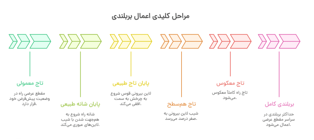 بربلندی