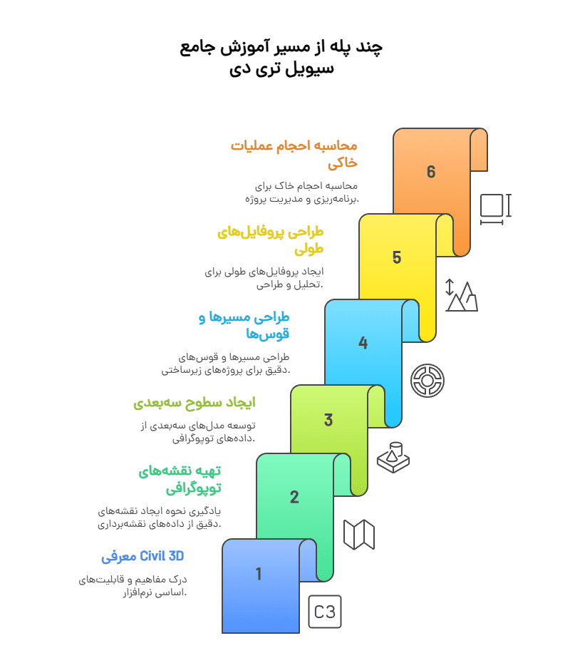 آموزش civil3d