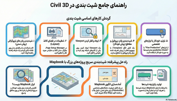 پکیــج جامــع آمــوزش شیت بندی در Civil 3D