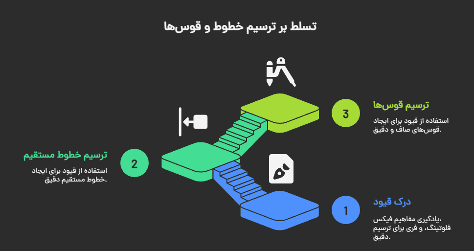 Mastery of drawing lines and arcs