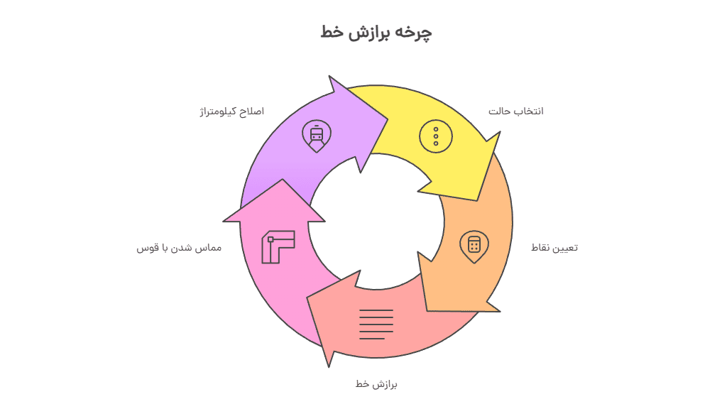 Which best fit command is appropriate for lines?