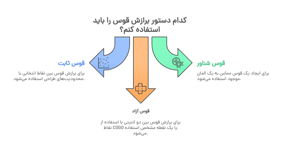 Which arc fitting command should I use?
