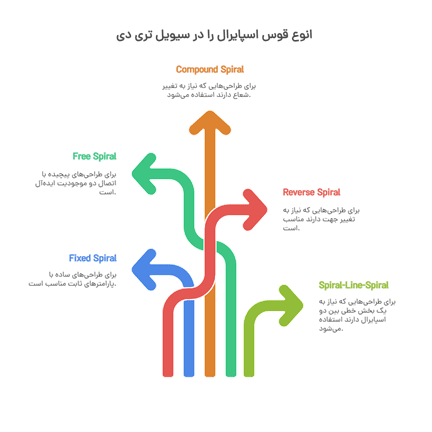 ترسیم قوس اسپایرال