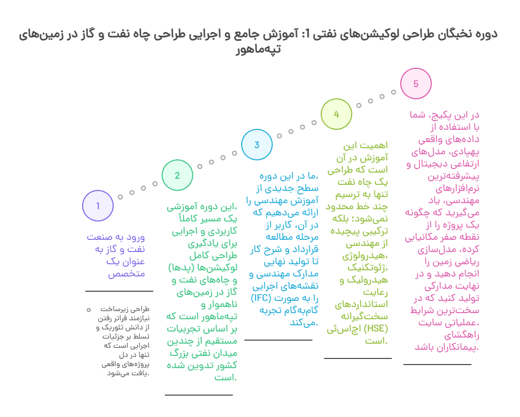 Elite Oil Location Design Course 1 Comprehensive and Practical Training for Oil & Gas Well Design in Hilly and Undulating Terrain
