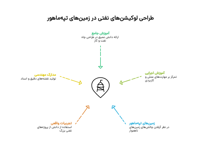 Oil Location Design Oil in the Lands of Tepe Mahor