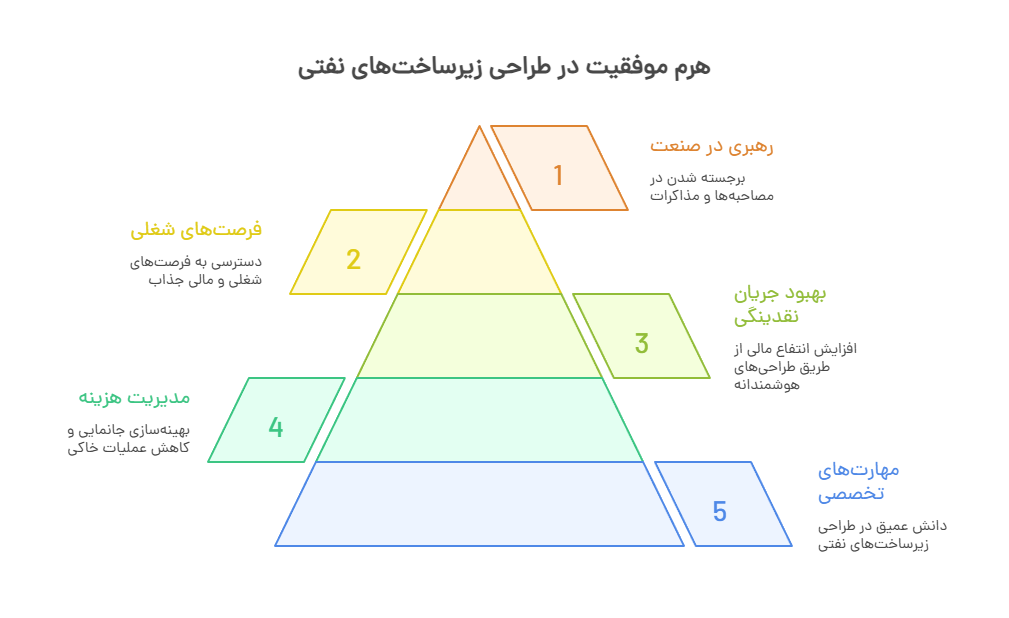 The Success Pyramid in Oil Infrastructure Design